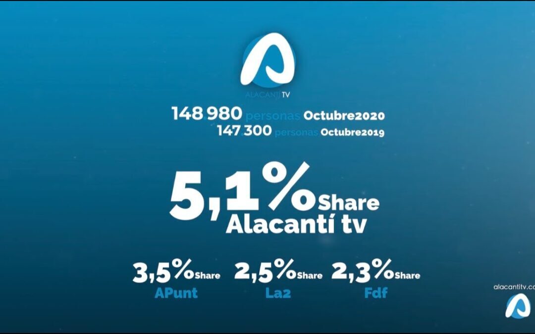 Alacantí TV vuelve a ser la televisión local más vista en Alicante
