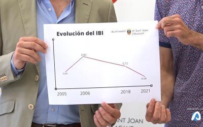 Sant Joan reduce el IBI otro 5% y lo deja en el tipo más bajo de su historia