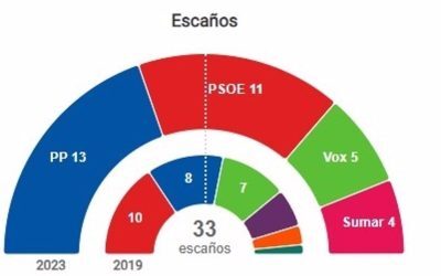 El PP recupera espacio a costa de Vox, el PSPV resiste y Sumar debuta con 4 escaños